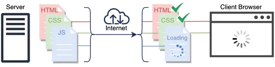 Diagram of the default file-based loading behavior: the web page is not displayed, as a render-blocking file is still loading